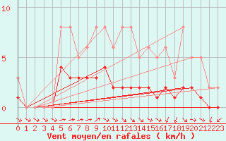 Courbe de la force du vent pour Lobbes (Be)