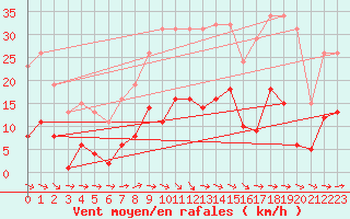 Courbe de la force du vent pour Narbonne-Ouest (11)