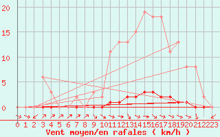 Courbe de la force du vent pour Nris-les-Bains (03)