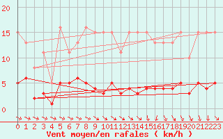 Courbe de la force du vent pour Miribel-les-Echelles (38)