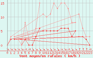 Courbe de la force du vent pour Tour-en-Sologne (41)