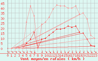 Courbe de la force du vent pour Vias (34)