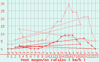 Courbe de la force du vent pour Almenches (61)