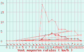 Courbe de la force du vent pour Sermange-Erzange (57)