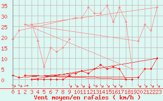 Courbe de la force du vent pour Saint-Maximin-la-Sainte-Baume (83)
