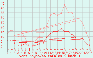 Courbe de la force du vent pour Saint-Yrieix-le-Djalat (19)