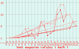 Courbe de la force du vent pour Colmar-Ouest (68)