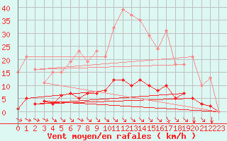 Courbe de la force du vent pour Saint-Maximin-la-Sainte-Baume (83)