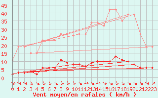 Courbe de la force du vent pour Verngues - Hameau de Cazan (13)