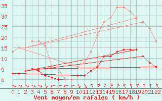 Courbe de la force du vent pour Verngues - Hameau de Cazan (13)