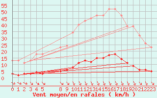 Courbe de la force du vent pour Verngues - Hameau de Cazan (13)