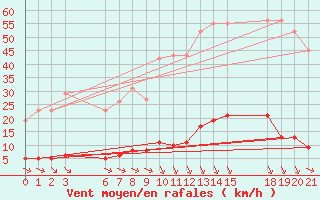 Courbe de la force du vent pour Verngues - Hameau de Cazan (13)