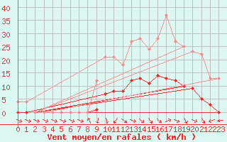 Courbe de la force du vent pour Turretot (76)