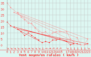 Courbe de la force du vent pour Saint-Yrieix-le-Djalat (19)