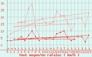 Courbe de la force du vent pour Roujan (34)