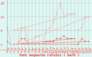 Courbe de la force du vent pour Liefrange (Lu)