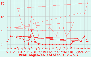 Courbe de la force du vent pour Roujan (34)
