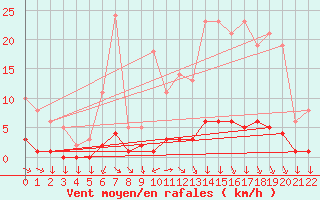 Courbe de la force du vent pour Saint-Yrieix-le-Djalat (19)