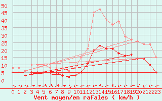 Courbe de la force du vent pour Estres-la-Campagne (14)