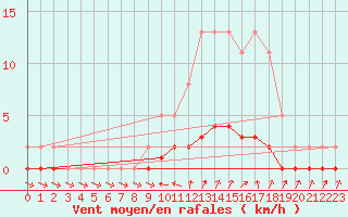 Courbe de la force du vent pour Clermont de l