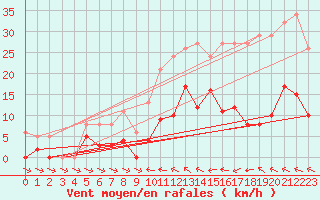 Courbe de la force du vent pour Agde (34)