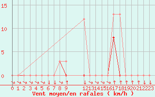 Courbe de la force du vent pour Colmar-Ouest (68)