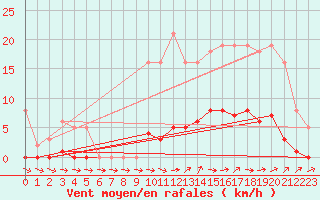 Courbe de la force du vent pour Ploeren (56)
