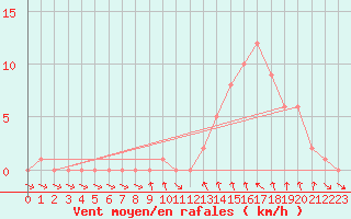 Courbe de la force du vent pour Gap-Sud (05)