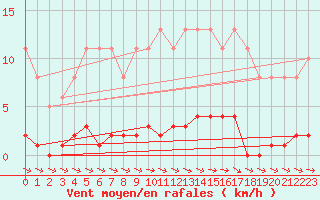 Courbe de la force du vent pour Ploeren (56)