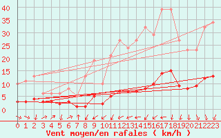 Courbe de la force du vent pour Engins (38)