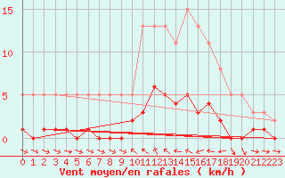 Courbe de la force du vent pour Valleraugue - Pont Neuf (30)