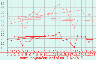 Courbe de la force du vent pour Narbonne-Ouest (11)