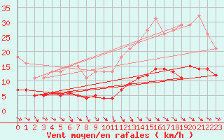 Courbe de la force du vent pour Baron (33)