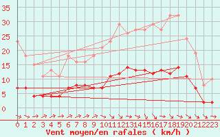 Courbe de la force du vent pour Trgueux (22)