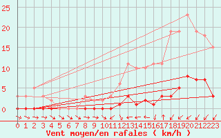 Courbe de la force du vent pour Trgueux (22)