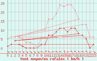 Courbe de la force du vent pour Xert / Chert (Esp)