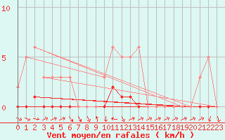 Courbe de la force du vent pour Puissalicon (34)