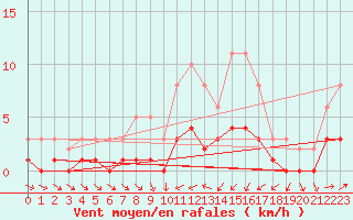 Courbe de la force du vent pour Sallles d