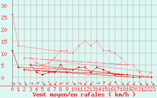 Courbe de la force du vent pour Cernay (86)