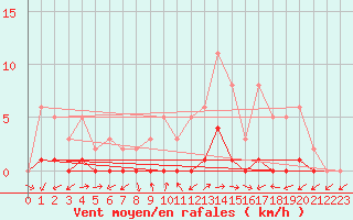 Courbe de la force du vent pour Lhospitalet (46)