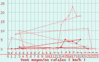 Courbe de la force du vent pour Ploeren (56)