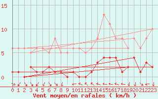 Courbe de la force du vent pour Xert / Chert (Esp)