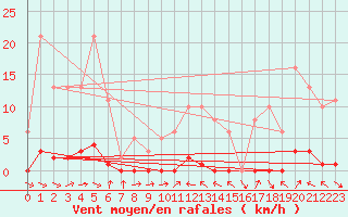 Courbe de la force du vent pour Dounoux (88)