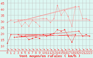 Courbe de la force du vent pour Mazres Le Massuet (09)