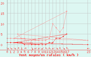 Courbe de la force du vent pour Manlleu (Esp)