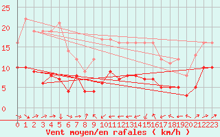 Courbe de la force du vent pour Plussin (42)