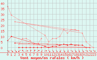 Courbe de la force du vent pour La Ville-Dieu-du-Temple Les Cloutiers (82)