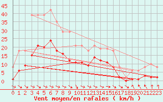 Courbe de la force du vent pour Cerisiers (89)