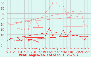 Courbe de la force du vent pour Agde (34)