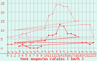 Courbe de la force du vent pour Xert / Chert (Esp)